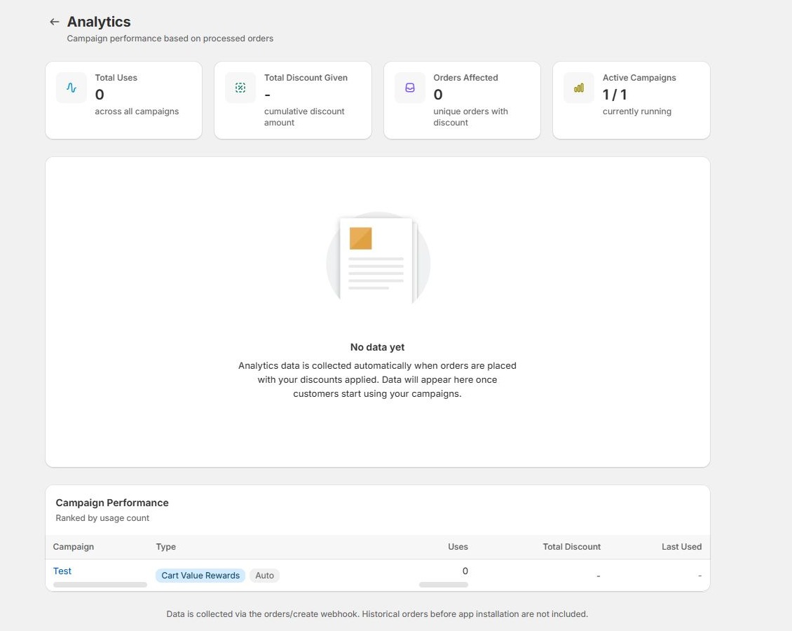 Analytics dashboard with usage totals and campaign performance